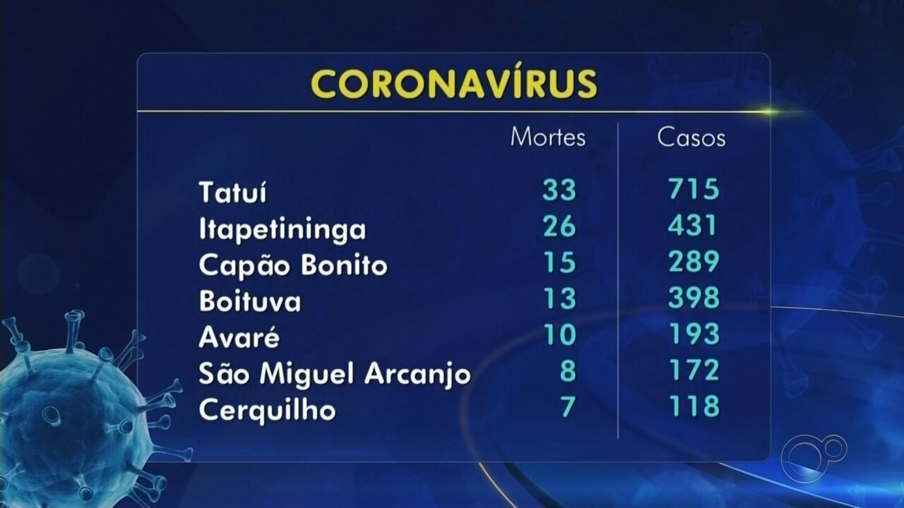 TEM Notícias 2ª Edição – Itapetininga/Região  Confira o 